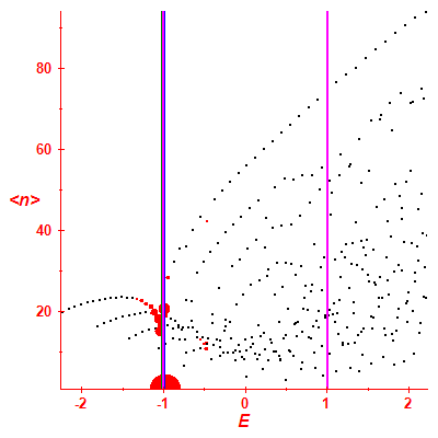 Peres lattice <N>